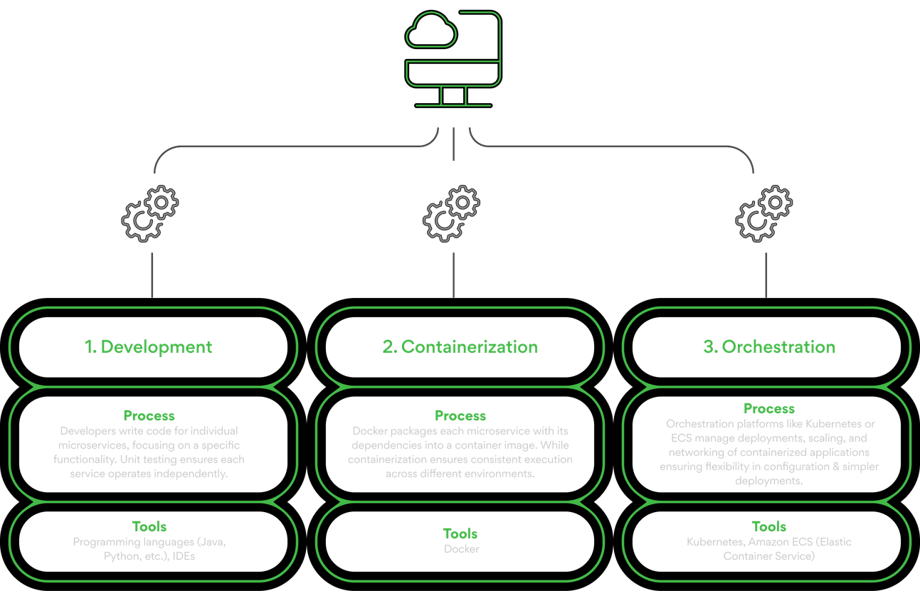 devops-consulting-process